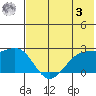 English Bay tide chart for Saturday, June 3, 2023