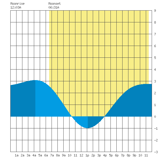 English Bay tide chart for Sunday, June 4, 2023