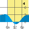 English Bay tide chart for Sunday, June 4, 2023