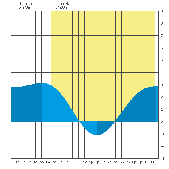 English Bay tide chart for Monday, June 5, 2023