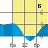 English Bay tide chart for Tuesday, June 6, 2023