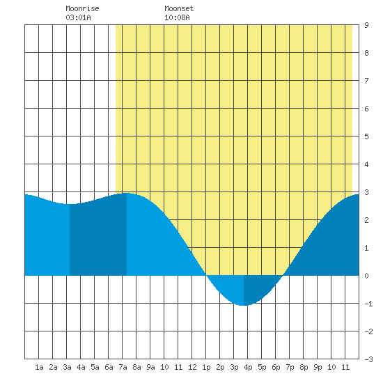 English Bay tide chart for Wednesday, June 7, 2023