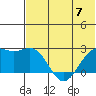 English Bay tide chart for Wednesday, June 7, 2023