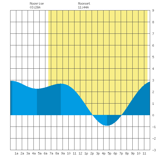 English Bay tide chart for Thursday, June 8, 2023