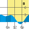 English Bay tide chart for Thursday, June 8, 2023