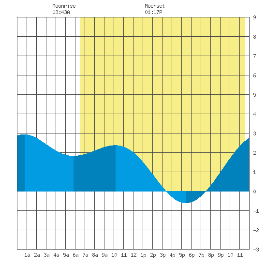 English Bay tide chart for Friday, June 9, 2023
