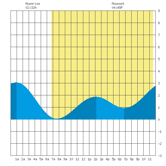 English Bay tide chart for Monday, July 10, 2023