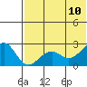 English Bay tide chart for Monday, July 10, 2023