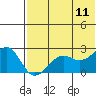 English Bay tide chart for Tuesday, July 11, 2023