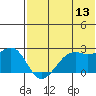 English Bay tide chart for Thursday, July 13, 2023