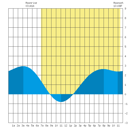 English Bay tide chart for Friday, July 14, 2023