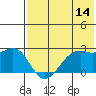 English Bay tide chart for Friday, July 14, 2023