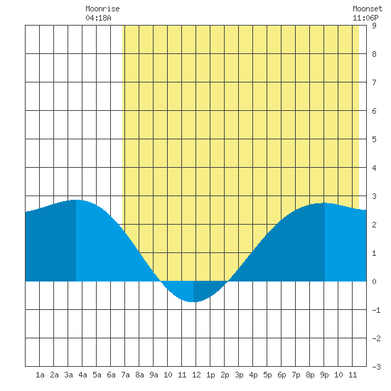 English Bay tide chart for Saturday, July 15, 2023