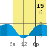 English Bay tide chart for Saturday, July 15, 2023
