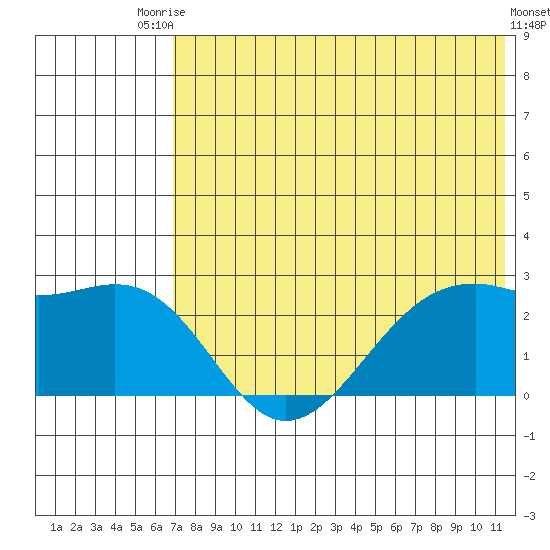 English Bay tide chart for Sunday, July 16, 2023