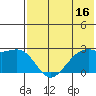 English Bay tide chart for Sunday, July 16, 2023