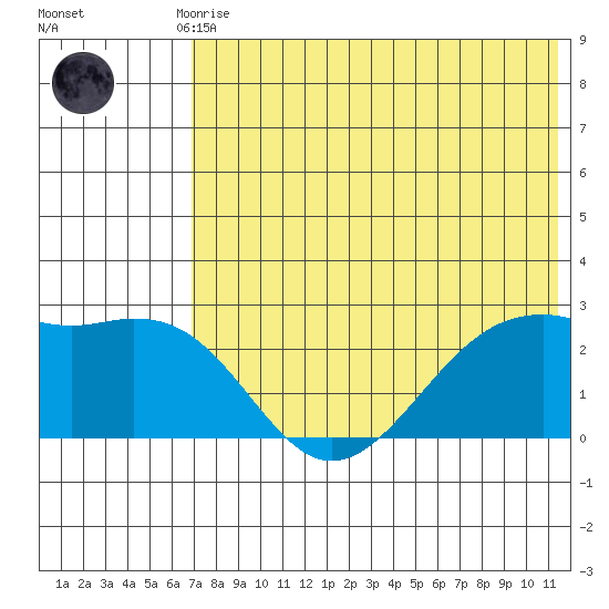 English Bay tide chart for Monday, July 17, 2023