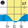English Bay tide chart for Monday, July 17, 2023