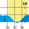 English Bay tide chart for Tuesday, July 18, 2023
