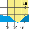English Bay tide chart for Wednesday, July 19, 2023