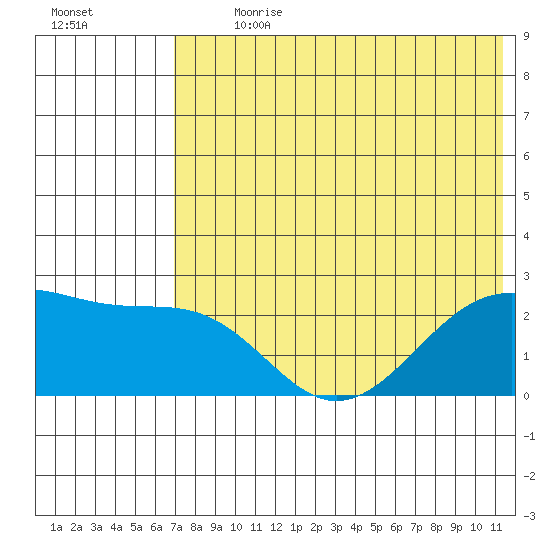 English Bay tide chart for Thursday, July 20, 2023
