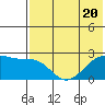 English Bay tide chart for Thursday, July 20, 2023