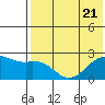English Bay tide chart for Friday, July 21, 2023