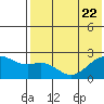 English Bay tide chart for Saturday, July 22, 2023