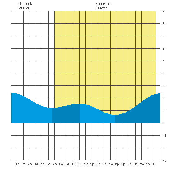 English Bay tide chart for Sunday, July 23, 2023