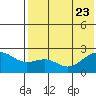 English Bay tide chart for Sunday, July 23, 2023