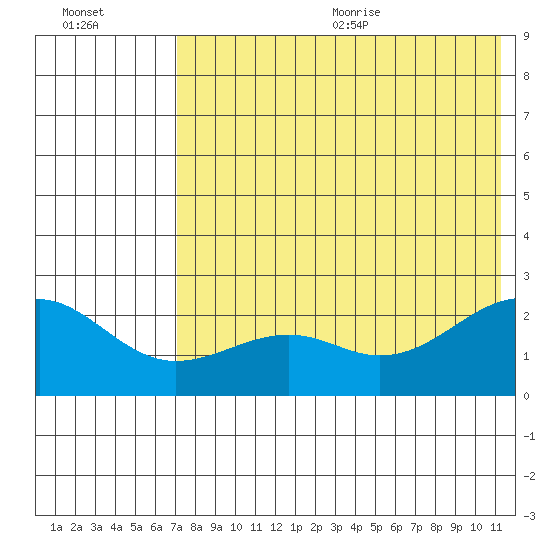 English Bay tide chart for Monday, July 24, 2023
