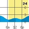 English Bay tide chart for Monday, July 24, 2023
