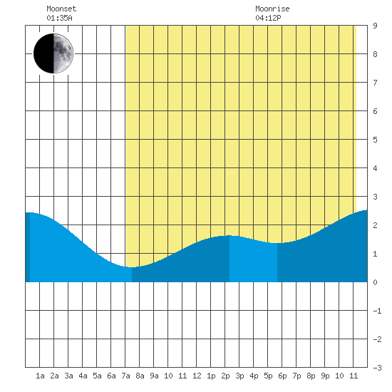 English Bay tide chart for Tuesday, July 25, 2023