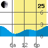 English Bay tide chart for Tuesday, July 25, 2023