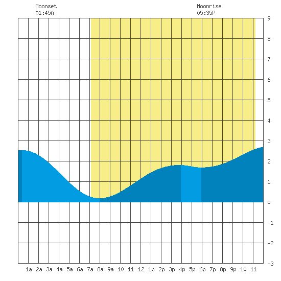 English Bay tide chart for Wednesday, July 26, 2023