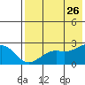 English Bay tide chart for Wednesday, July 26, 2023