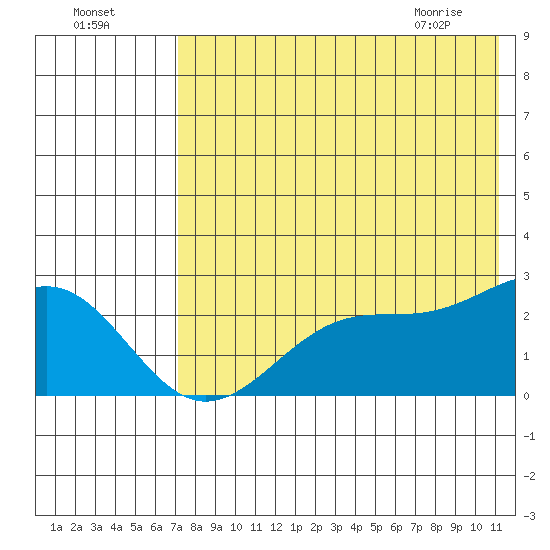 English Bay tide chart for Thursday, July 27, 2023