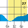 English Bay tide chart for Thursday, July 27, 2023