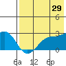 English Bay tide chart for Saturday, July 29, 2023