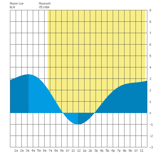English Bay tide chart for Sunday, July 2, 2023