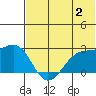 English Bay tide chart for Sunday, July 2, 2023