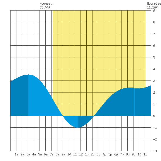 English Bay tide chart for Monday, July 31, 2023