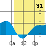English Bay tide chart for Monday, July 31, 2023