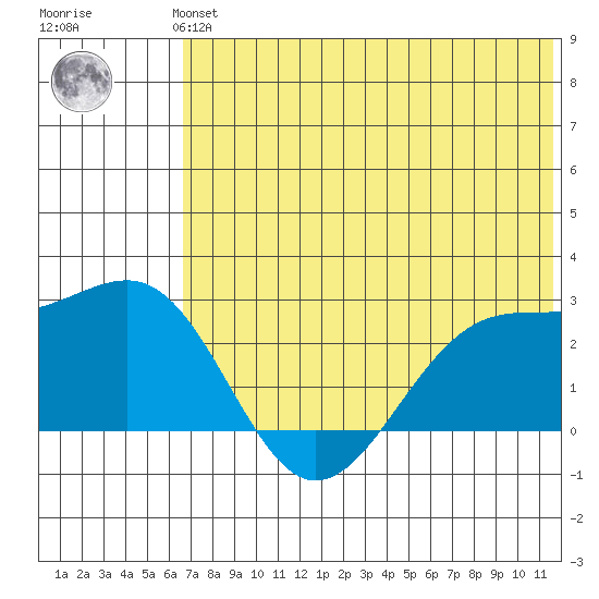 English Bay tide chart for Monday, July 3, 2023