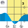 English Bay tide chart for Monday, July 3, 2023