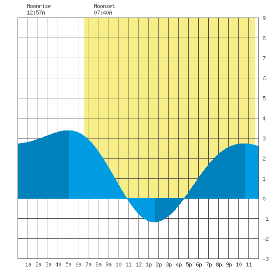 English Bay tide chart for Tuesday, July 4, 2023