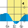 English Bay tide chart for Tuesday, July 4, 2023