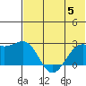 English Bay tide chart for Wednesday, July 5, 2023