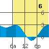 English Bay tide chart for Thursday, July 6, 2023