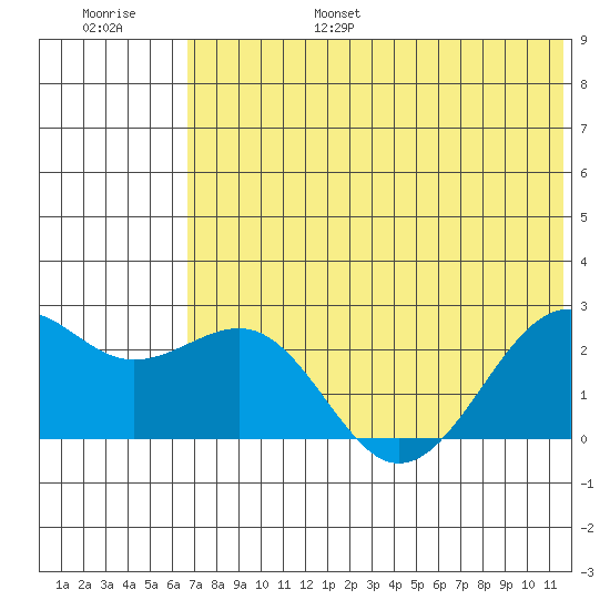 English Bay tide chart for Friday, July 7, 2023